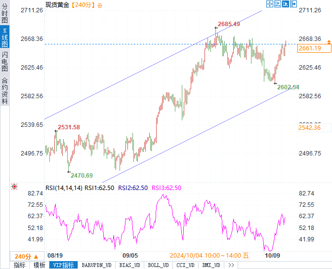 黄金重回2660上方！中东局势升级，美联储加息预期会否打破黄金涨势？