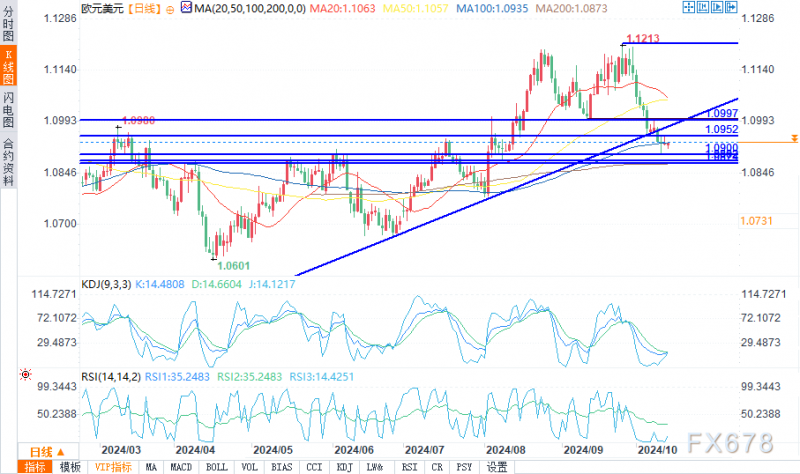 10月14日欧元/美元、欧元/英镑和英镑/美元技术分析