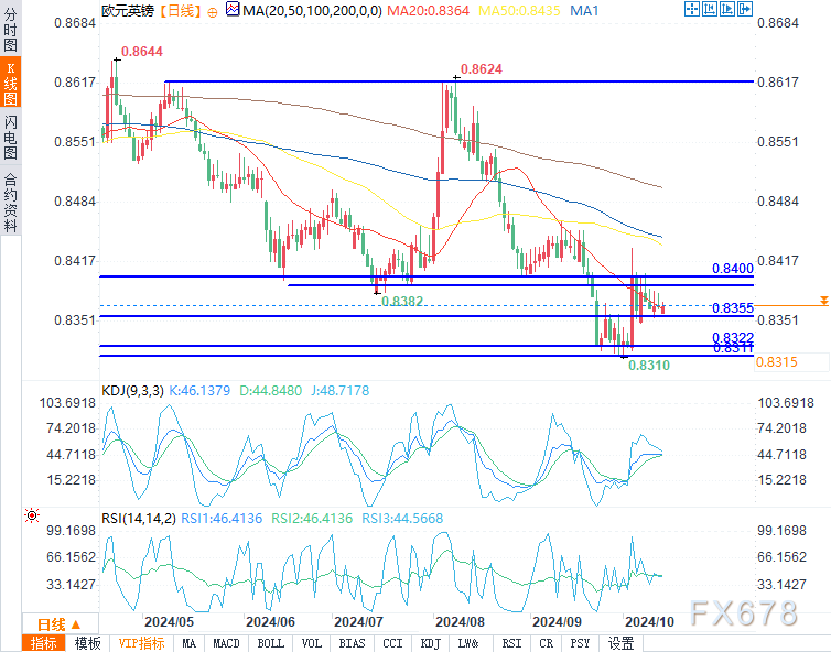 10月14日欧元/美元、欧元/英镑和英镑/美元技术分析