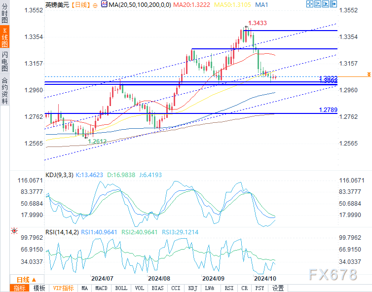 10月14日欧元/美元、欧元/英镑和英镑/美元技术分析