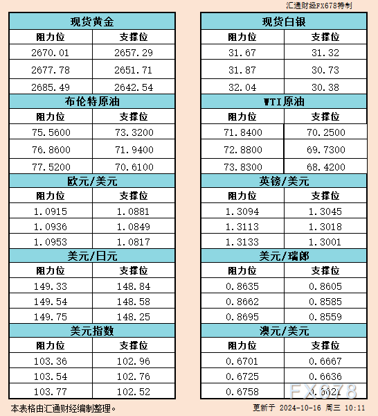 10月16日亚市支撑阻力：金银原油+美元指数等六大货币对