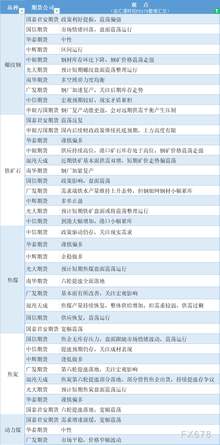 期货公司观点汇总一张图：10月16日黑色系（螺纹钢、焦煤、焦炭、铁矿石、动力煤等）