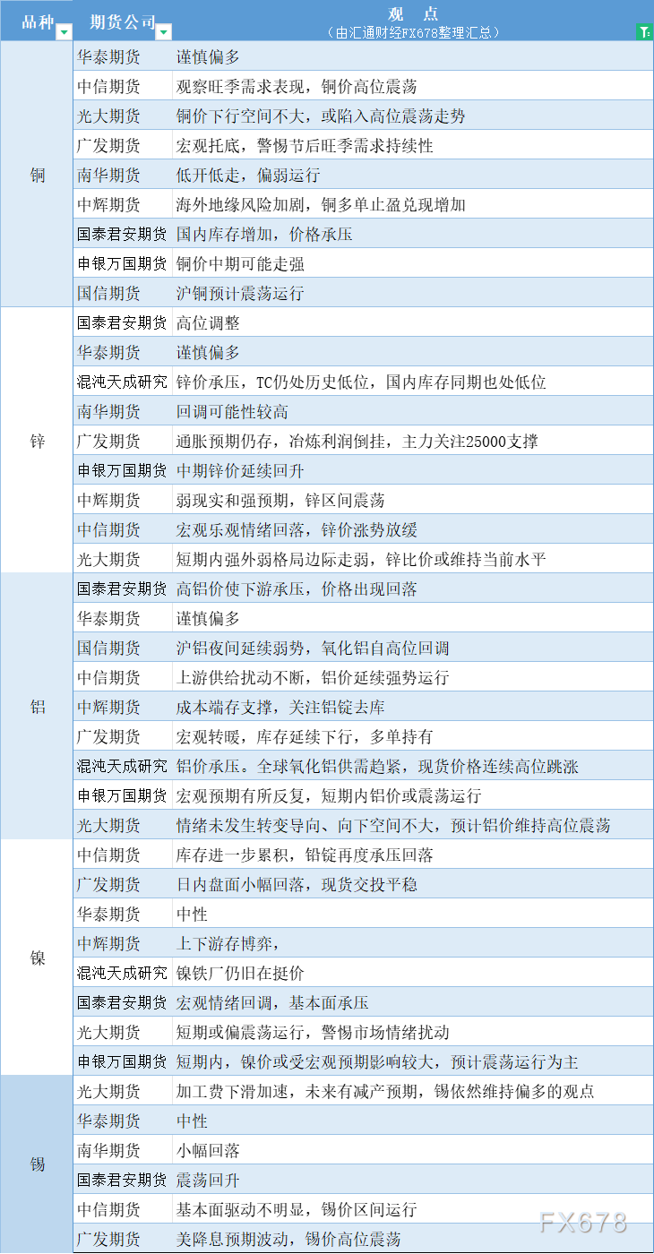 期货公司观点汇总一张图：10月16日有色系（铜、锌、铝、镍、锡等）