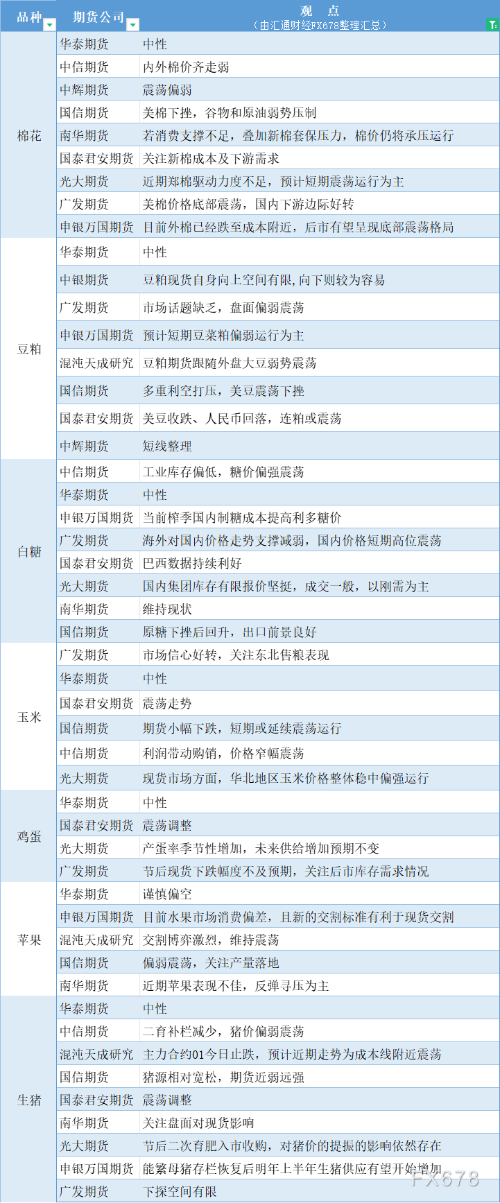 期货公司观点汇总一张图：10月16日农产品（棉花、豆粕、白糖、玉米、鸡蛋、生猪等）