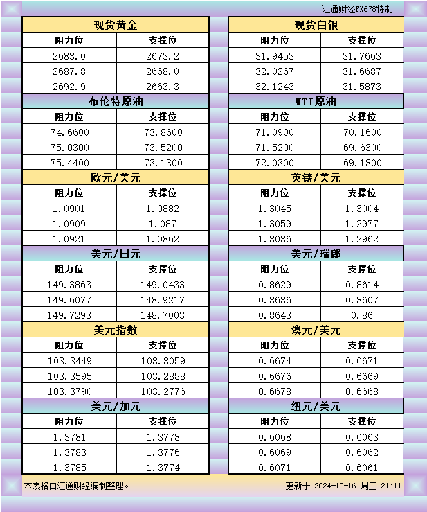 10月16日美市支撑阻力：金银原油+美元指数等八大货币对