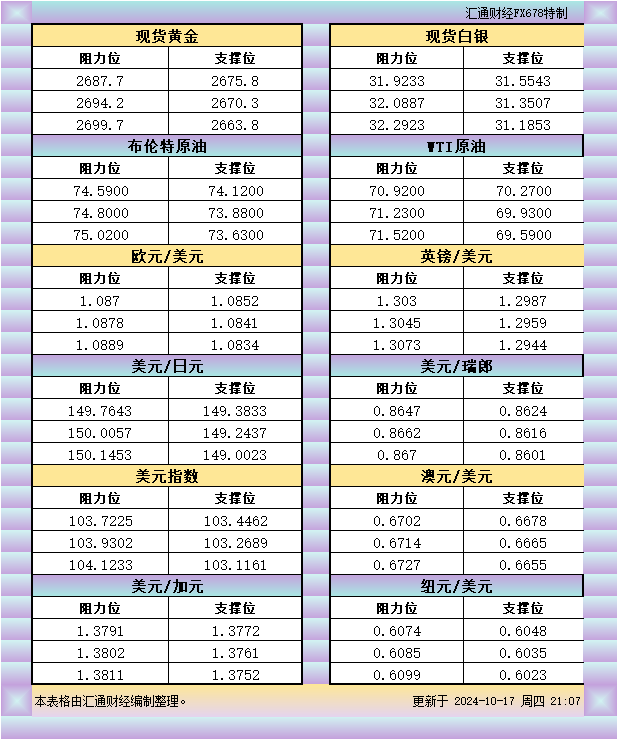 10月17日美市支撑阻力：金银原油+美元指数等八大货币对