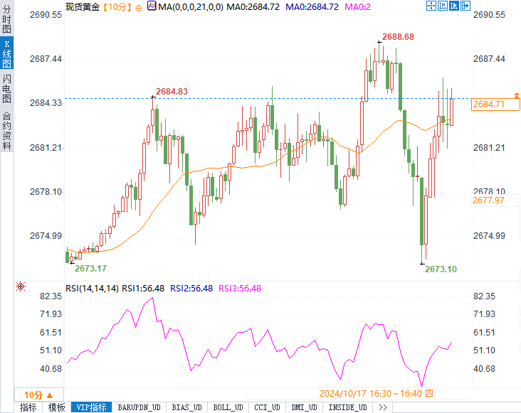 零售销售超预期，黄金飙升，美联储降息如何接招？