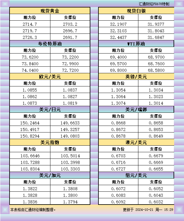 10月21日欧市支撑阻力：金银原油+美元指数等八大货币对