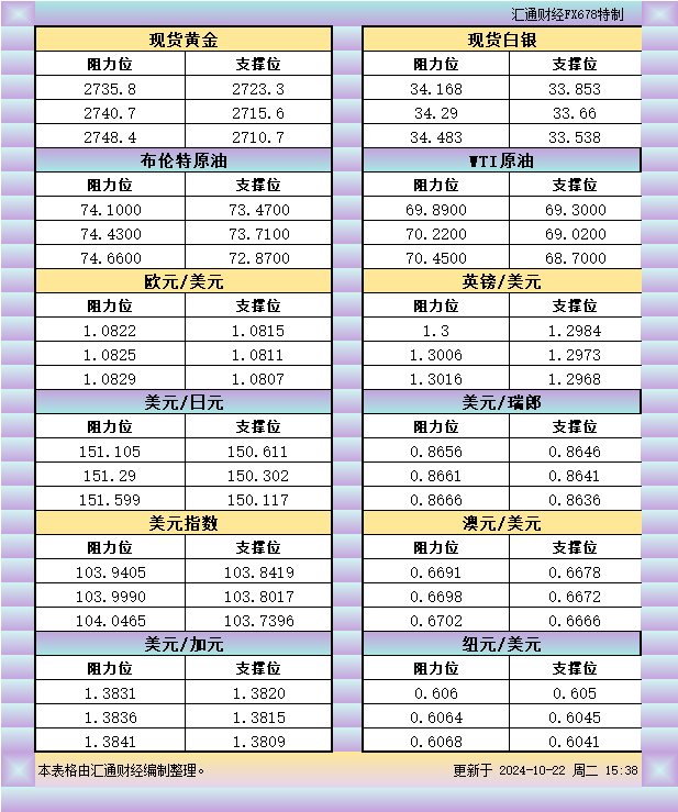 10月22日欧市支撑阻力：金银原油+美元指数等八大货币对