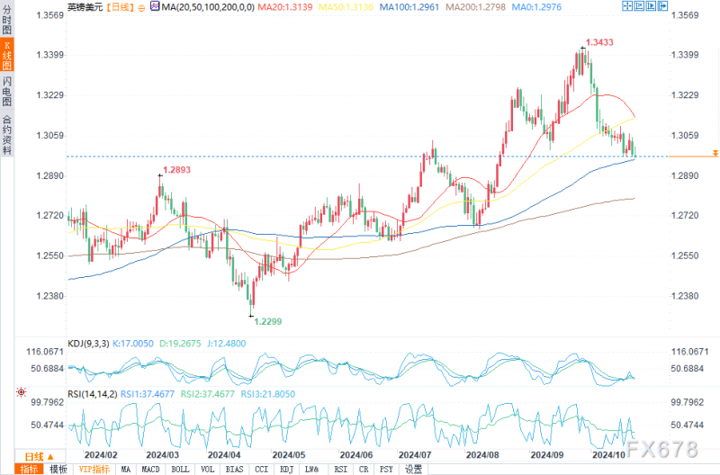 英镑兑美元盘中测试1.30，上行空间可能有限