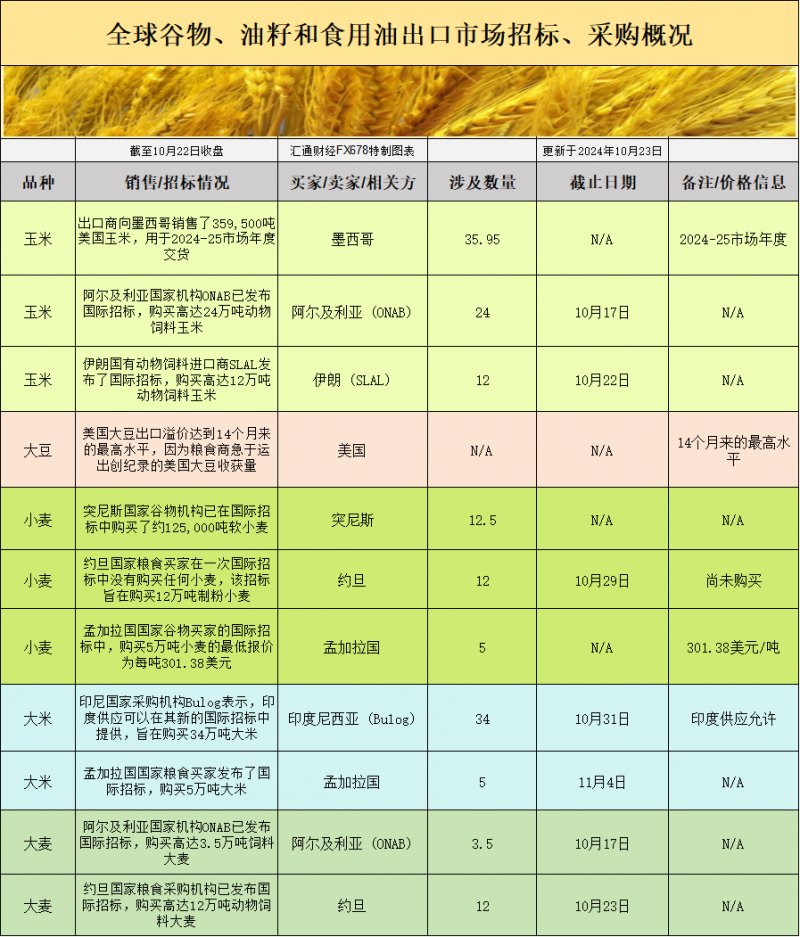 大豆、玉米出口飙升，价格还能保持多久？CBOT持仓变动透露什么信号！