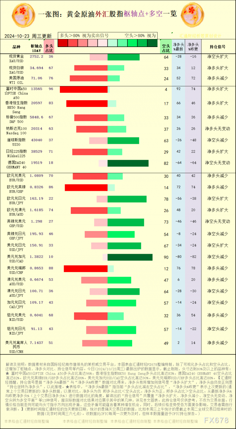 一张图：2024/10/23黄金原油外汇股指“枢纽点+多空持仓信号”一览