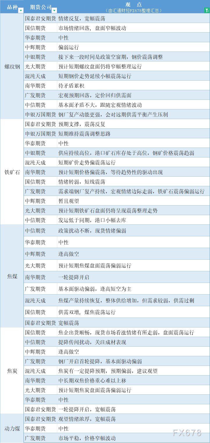 期货公司观点汇总一张图：10月23日黑色系（螺纹钢、焦煤、焦炭、铁矿石、动力煤等）