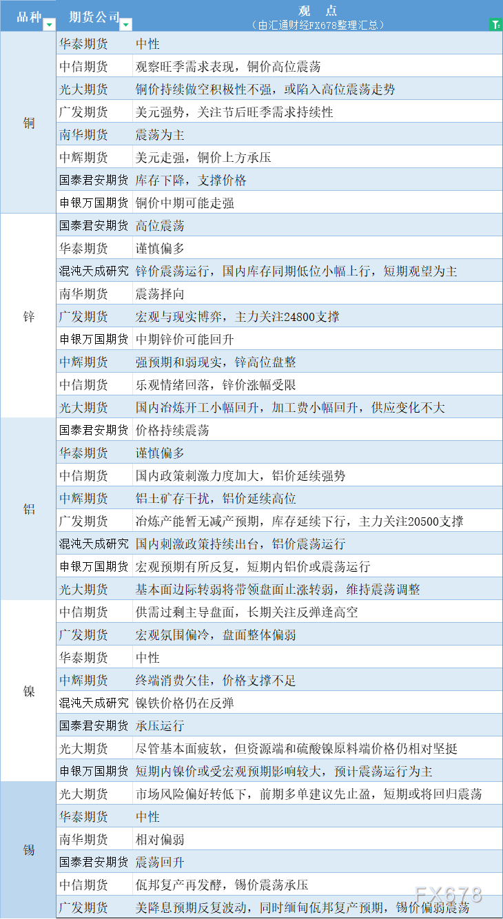 期货公司观点汇总一张图：10月23日有色系（铜、锌、铝、镍、锡等）