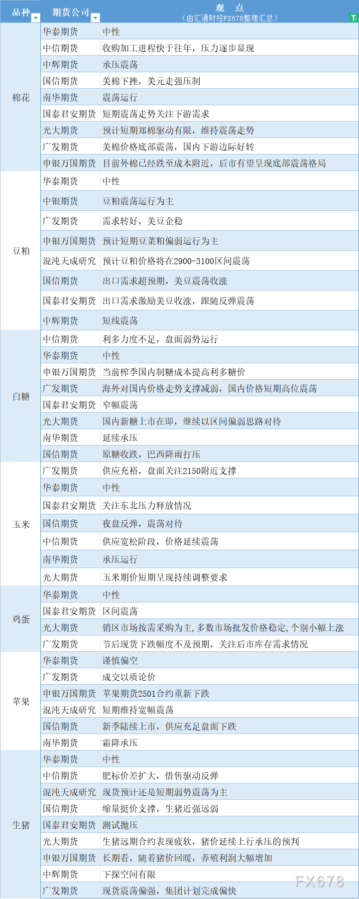 期货公司观点汇总一张图：10月23日农产品（棉花、豆粕、白糖、玉米、鸡蛋、生猪等）