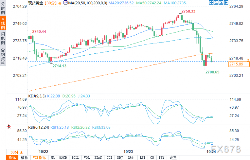 发生了什么？金价一度跌破2710，较日高暴跌近50美元