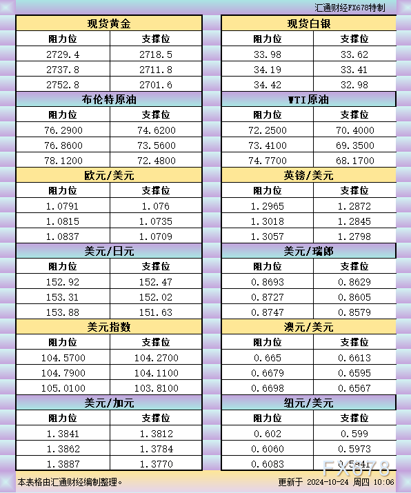 10月24日亚市支撑阻力：金银原油+美元指数等六大货币对