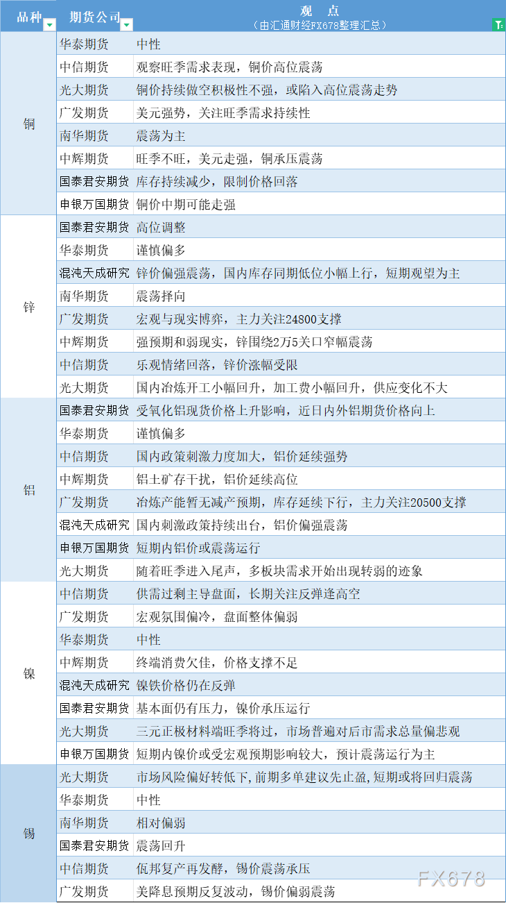 期货公司观点汇总一张图：10月24日有色系（铜、锌、铝、镍、锡等）