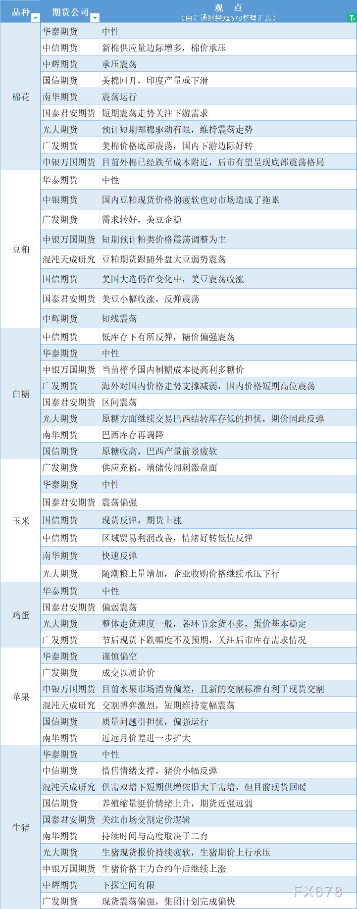 期货公司观点汇总一张图：10月24日农产品（棉花、豆粕、白糖、玉米、鸡蛋、生猪等）