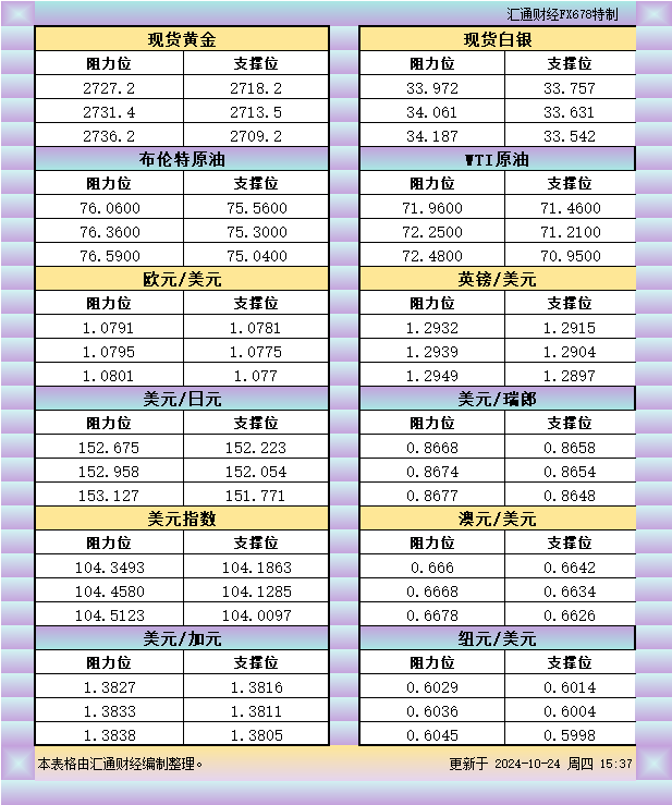 10月24日欧市支撑阻力：金银原油+美元指数等八大货币对