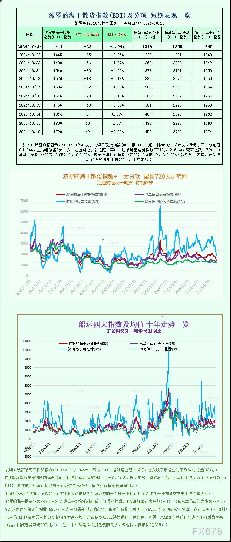 一张图：波罗的海指数因所有船舶板块下跌而下跌