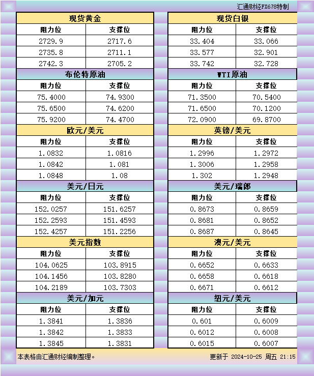 10月25日美市支撑阻力：金银原油+美元指数等八大货币对