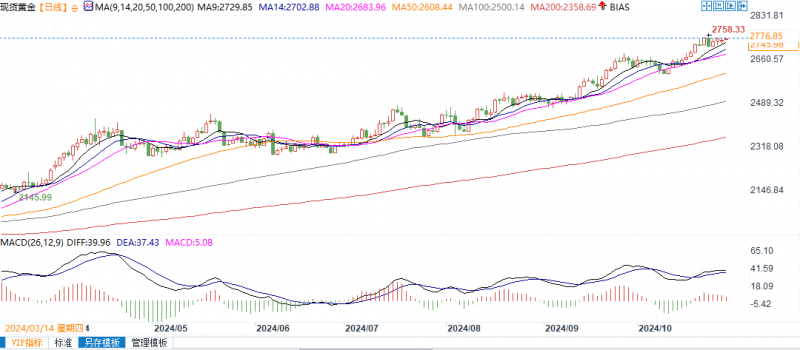 摩根大通：美元强势将持续到2025年，将黄金纳入投资组合是明智之举