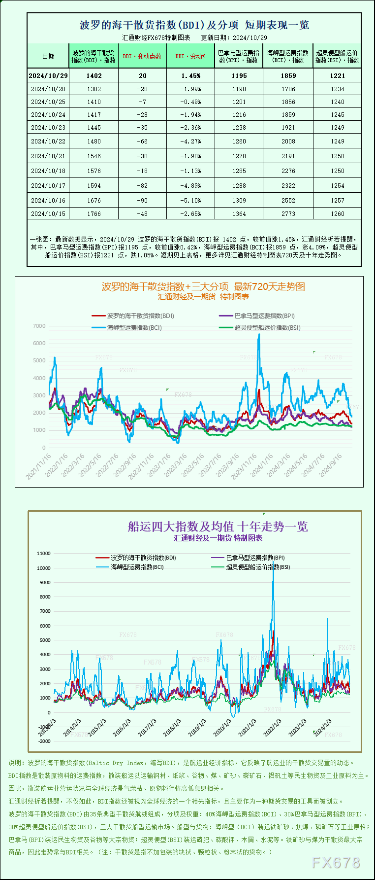 一张图：波罗的海指数结束连续10天的下跌，大型船舶运价上涨