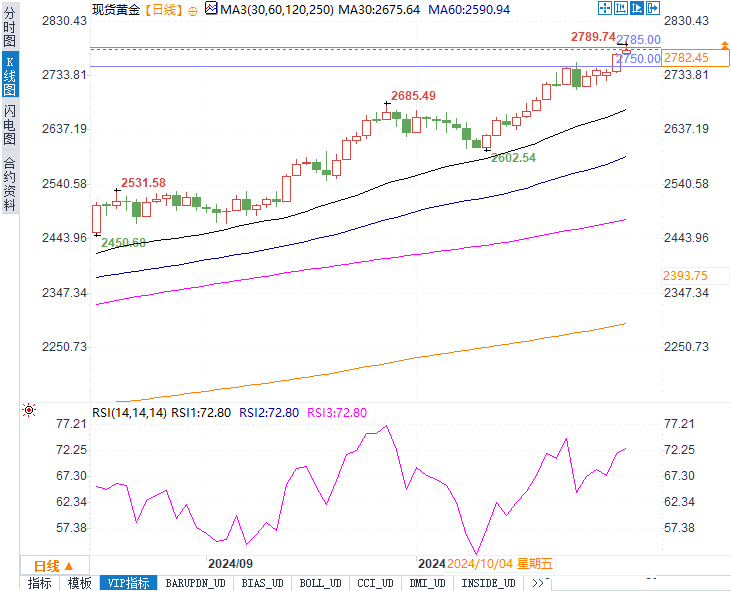 ADP数据即将来袭！黄金能否借势冲击2800关口？