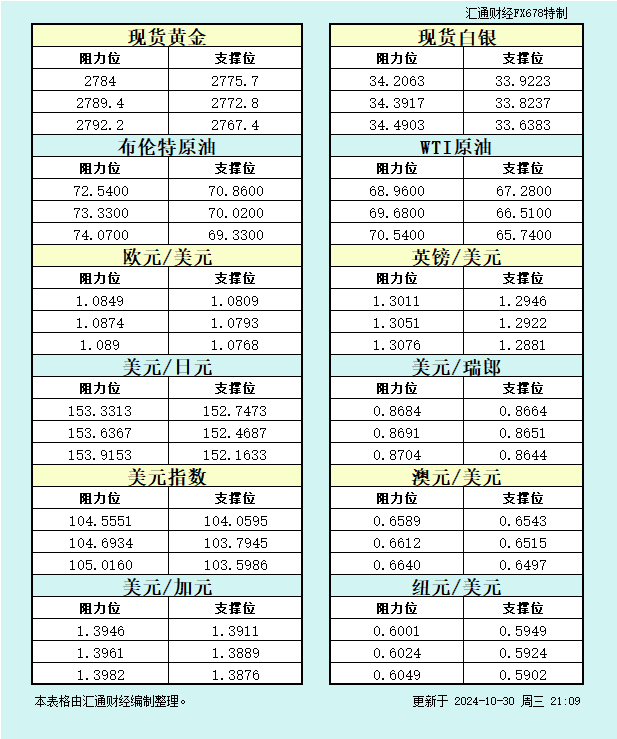 10月30日美市支撑阻力：金银原油+美元指数等八大货币对