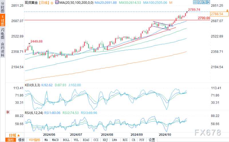 黄金价格预测：黄金将涨至2800，随后出现回调？