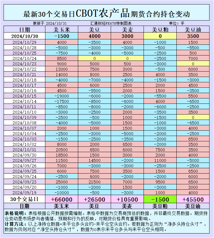 CBOT持仓透露新行情信号！谷物期货波动风险正在积聚？