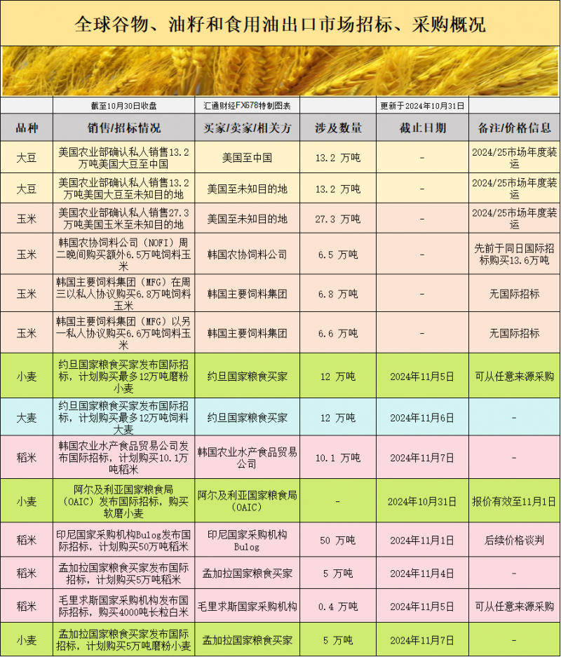 CBOT持仓透露新行情信号！谷物期货波动风险正在积聚？