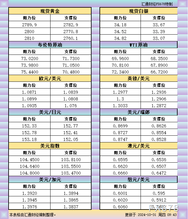 10月31日亚市支撑阻力：金银原油+美元指数等六大货币对