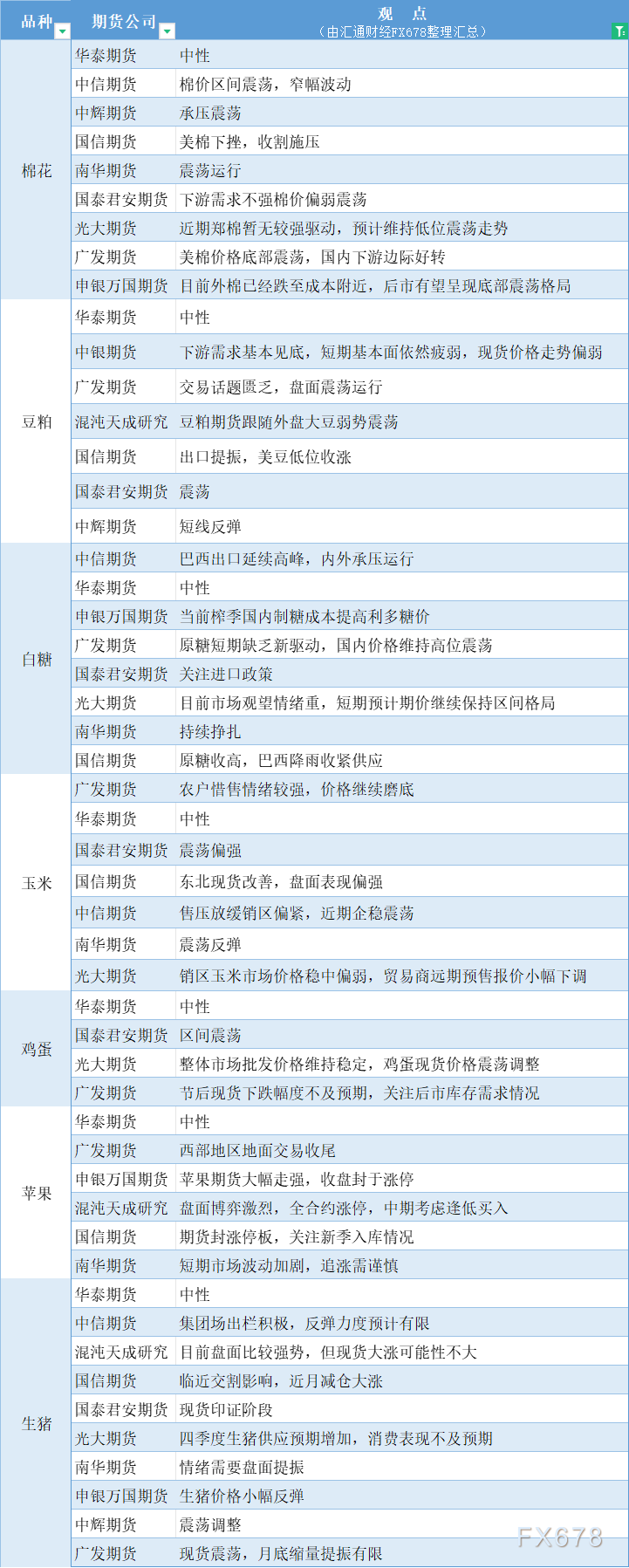 期货公司观点汇总一张图：10月31日农产品（棉花、豆粕、白糖、玉米、鸡蛋、生猪等）