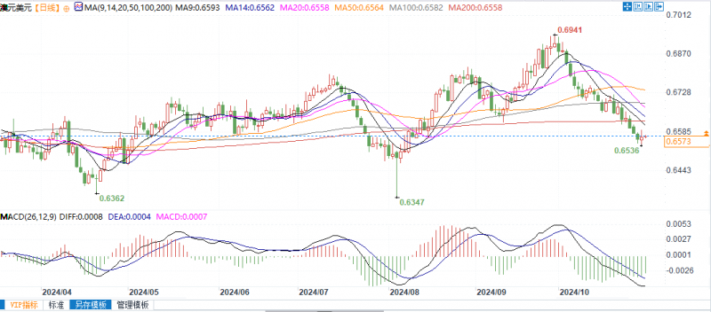 澳元依然低迷，若跌破0.6510将测试0.6500