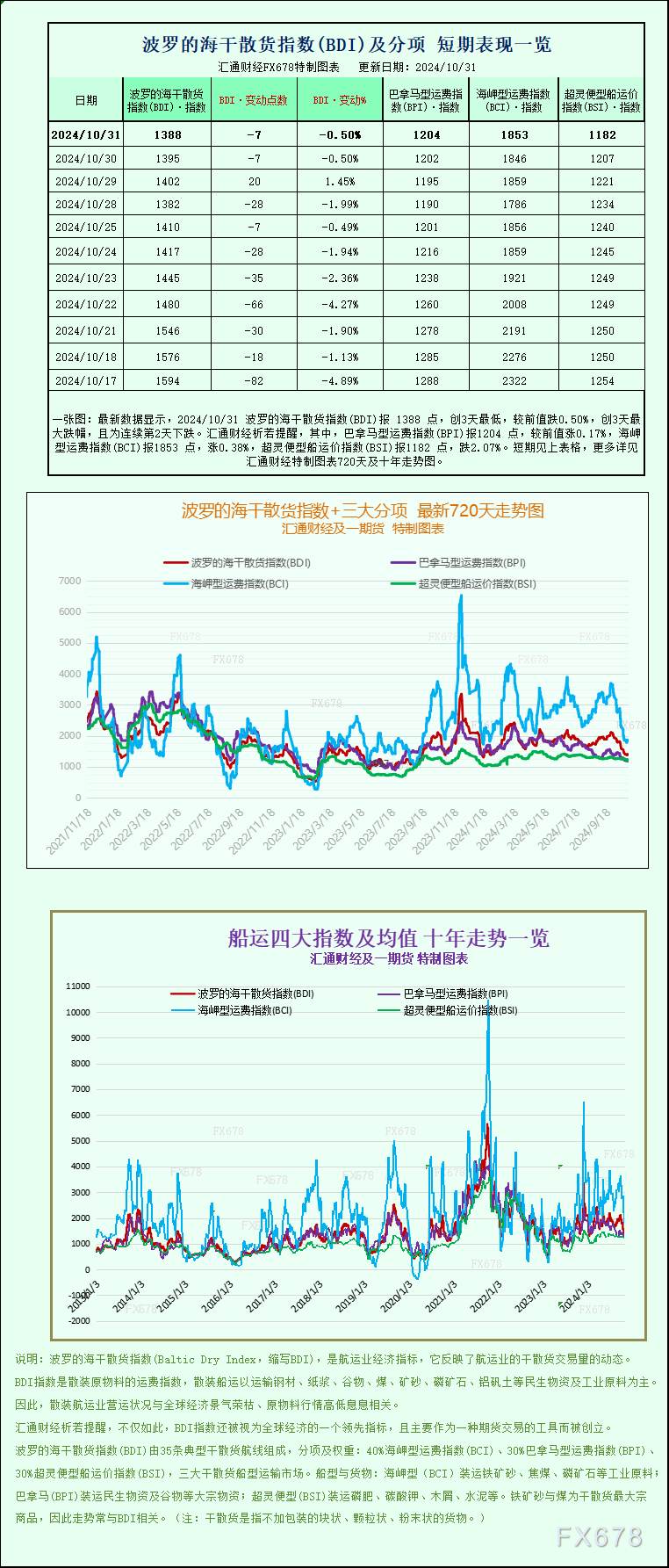 一张图：波罗的海指数下跌，超灵便型船运价跌至8个月以来的最低点