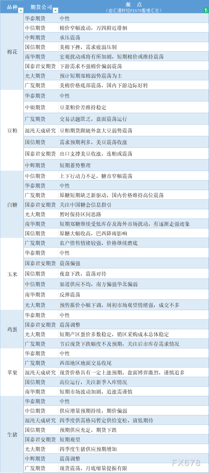 期货公司观点汇总一张图：11月1日农产品（棉花、豆粕、白糖、玉米、鸡蛋、生猪等）