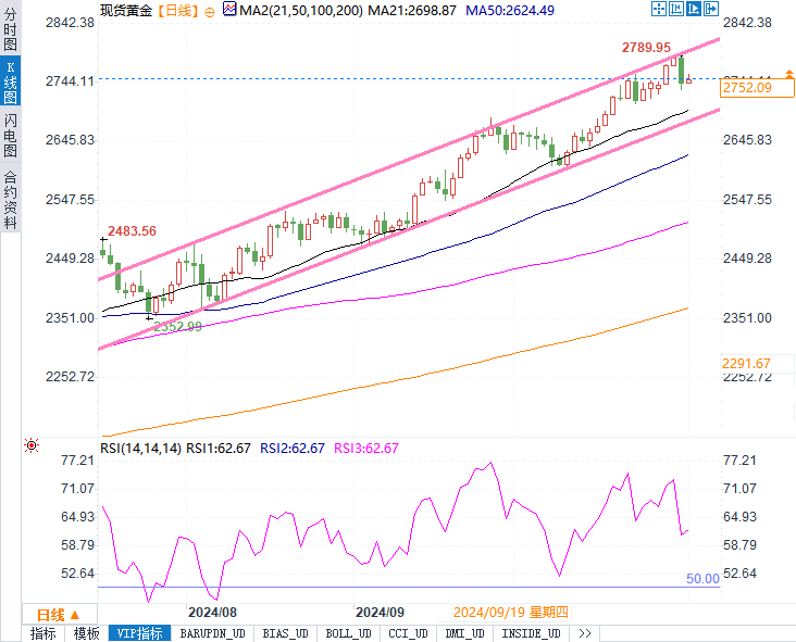 非农数据重磅来袭，黄金能否冲破2800美元关口？