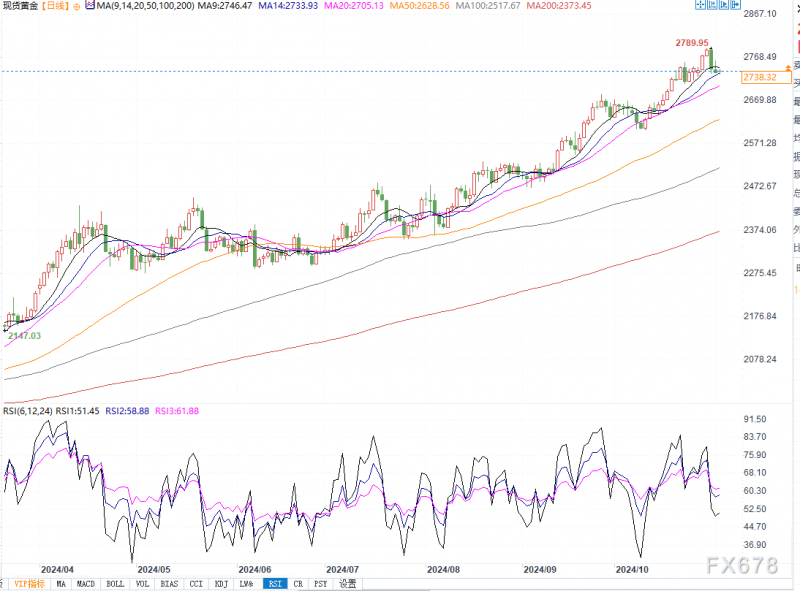 金价逼近2746美元阻力，若突破将进一步挑战2790美元
