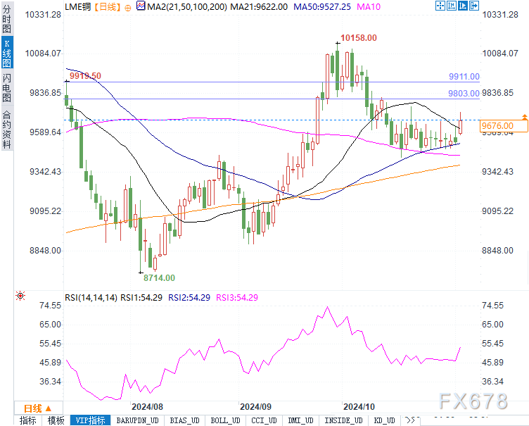 LME铜铝市场：美元走软提振价格，短线或现回调风险