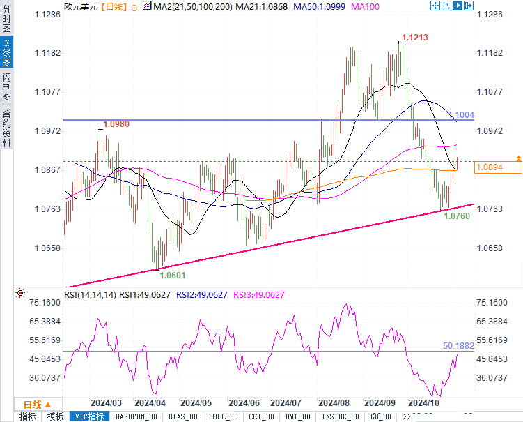 欧元兑美元触及1.09关键阻力位，有望进一步突破上行至1.10