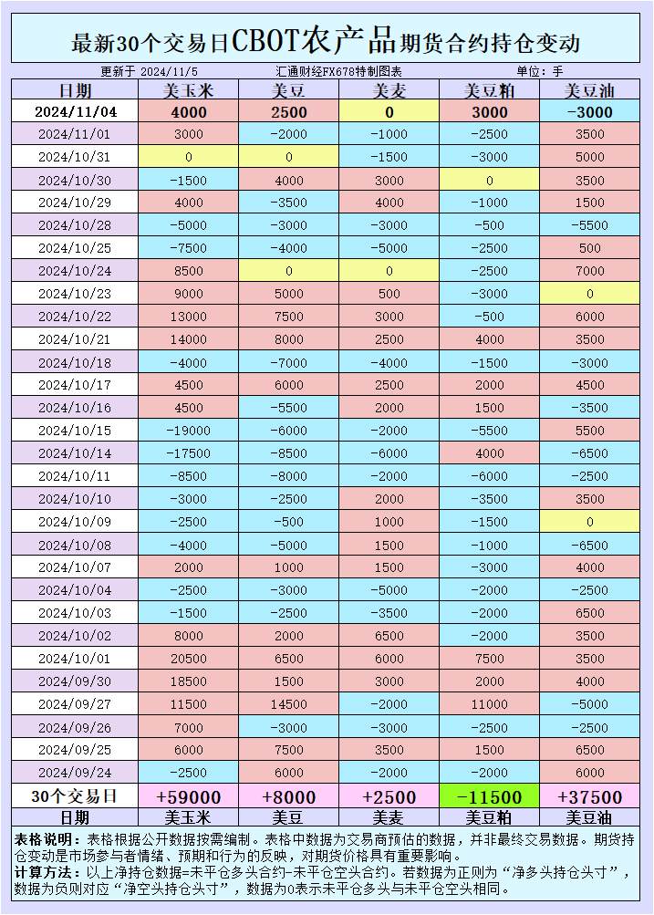 CBOT持仓解读：玉米空头增多，全球天气与美国大选交织，市场前景如何？
