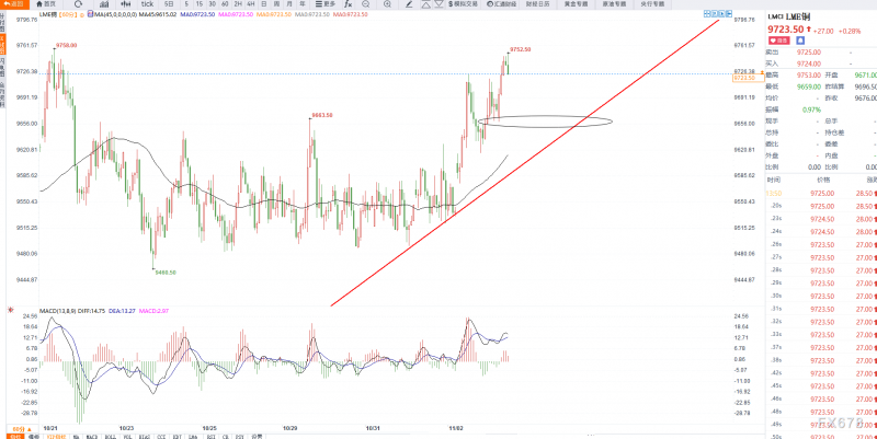 11月5日交易机会之LME铜技术分析
