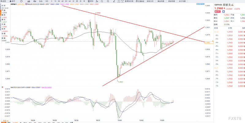 11月5日交易机会之英镑兑美元技术分析