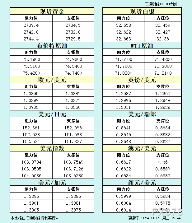 11月5日欧市支撑阻力：金银原油+美元指数等八大货币对