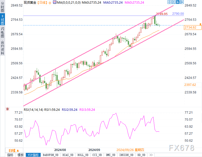 紧张选举+利率决议，黄金是避险还是潜在风险？