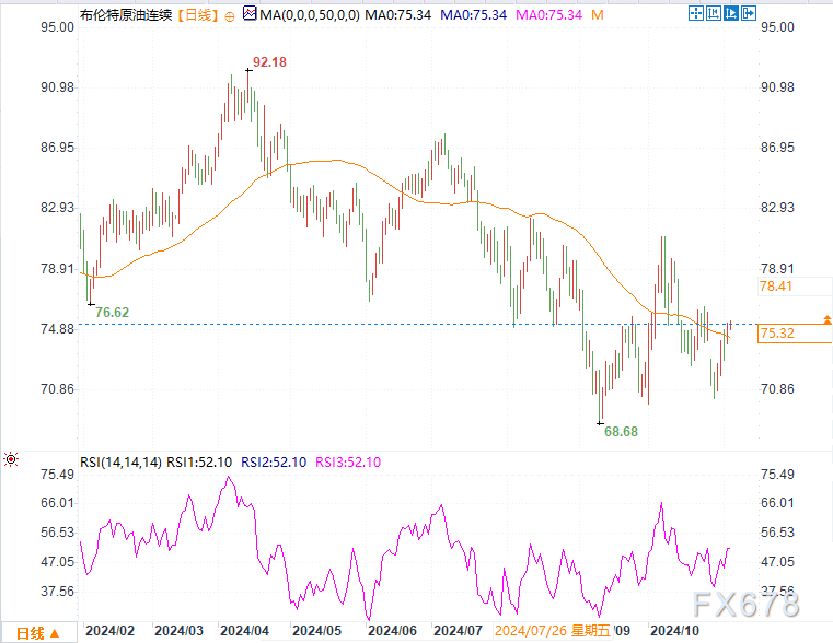 OPEC+延后增产，美大选悬而未决！原油价格能否再掀波澜？