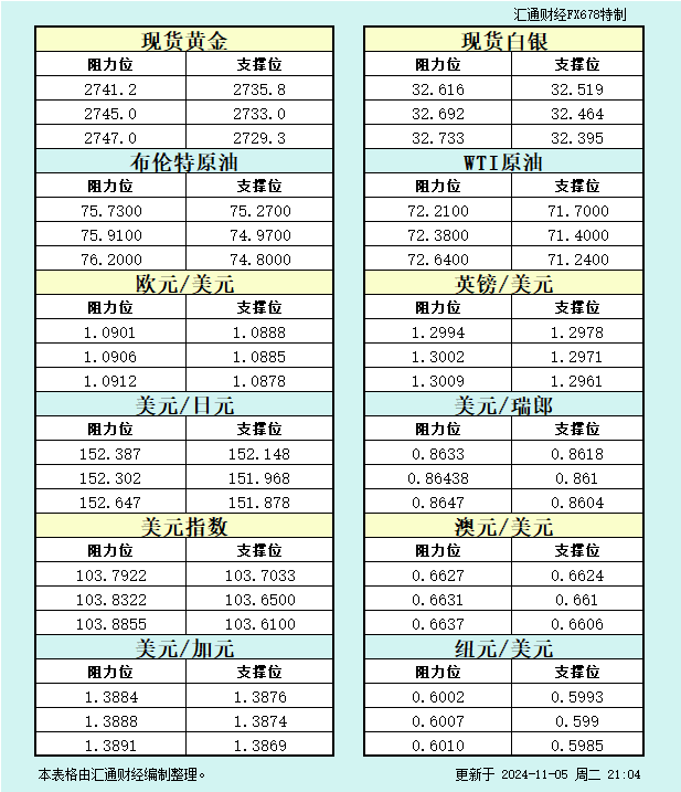 11月5日美市支撑阻力：金银原油+美元指数等八大货币对