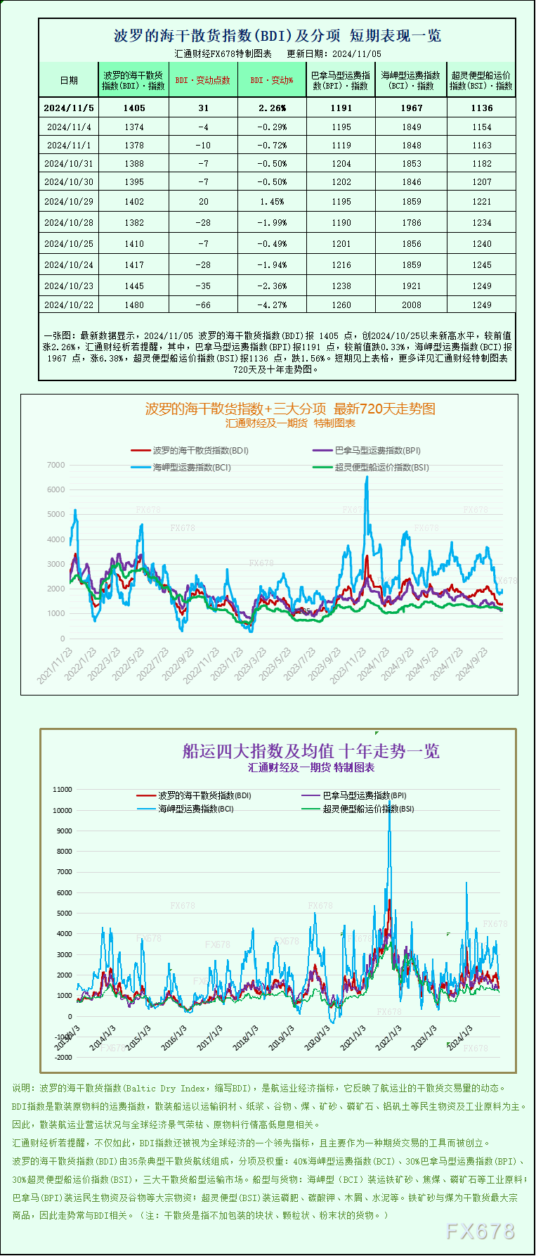 一张图：波罗的海指数因海岬型船市场上涨而上涨